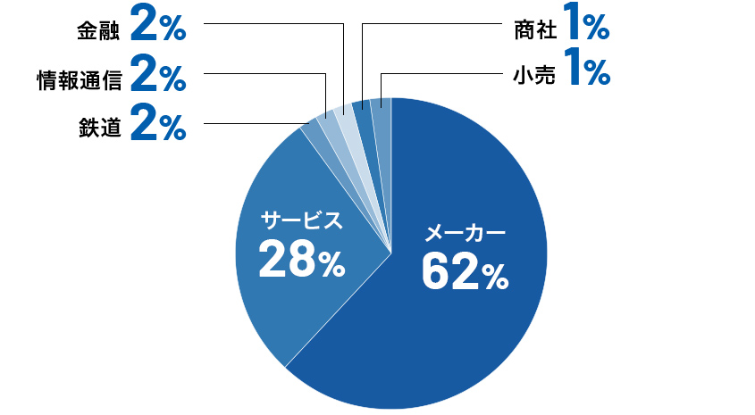 p_results04 機械システム工学科就職決定率