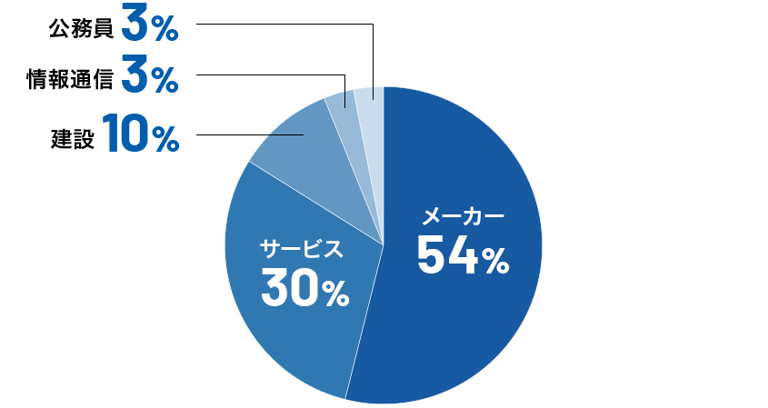 p_results06 電子ロボット工学科就職決定率