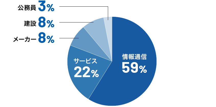 p_results08 情報メディア学科 就職実績