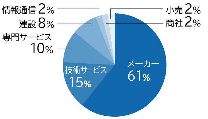 p_results04 機械システム工学科 就職率