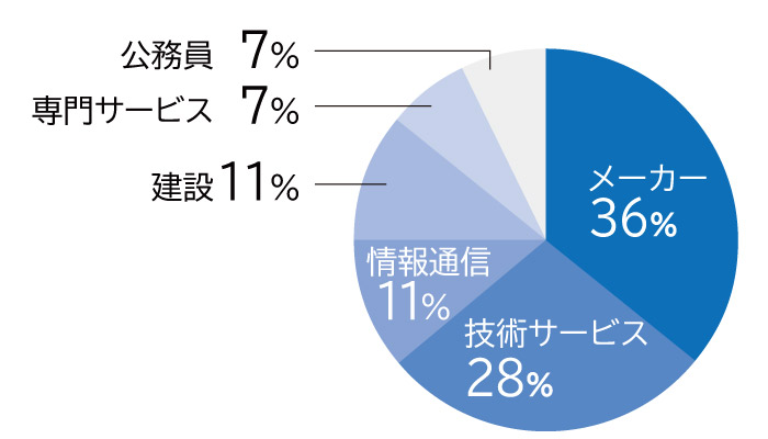 p_results06 電子ロボット工学科 就職率