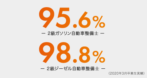 98.5% ー2級ガソリン自動車整備士ー 97.0% ー2級ジーゼル自動車整備士ー