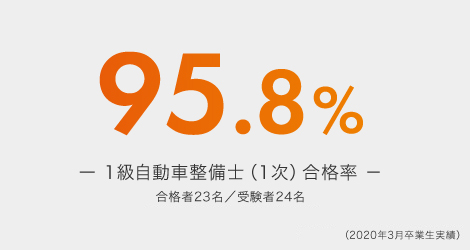 73.3% ー1級自動車整備士取得率ー 取得者178名／卒業生243名